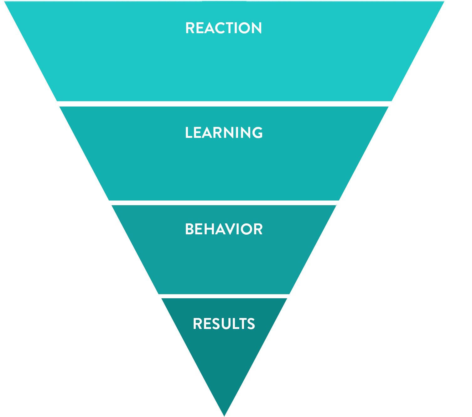 Kirkpatrick Model Triangle. Reaction, Learning, Behavior, Results